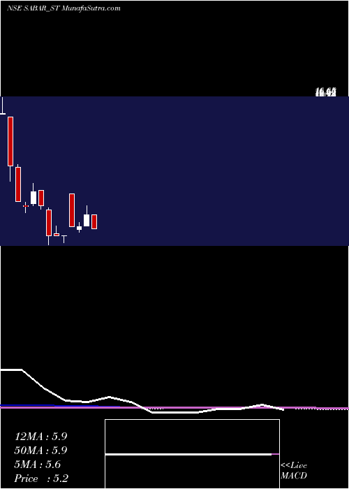  monthly chart SabarFlex