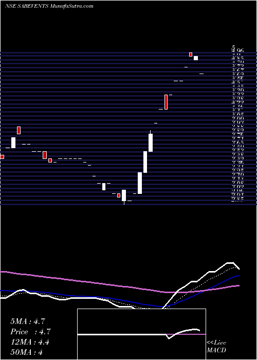  Daily chart SAB Events