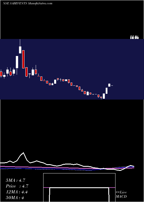  weekly chart SabEvents