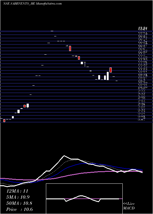  Daily chart Sab Events & Governance