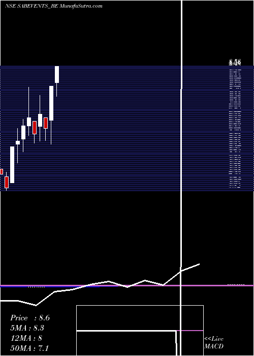  monthly chart SabEvents