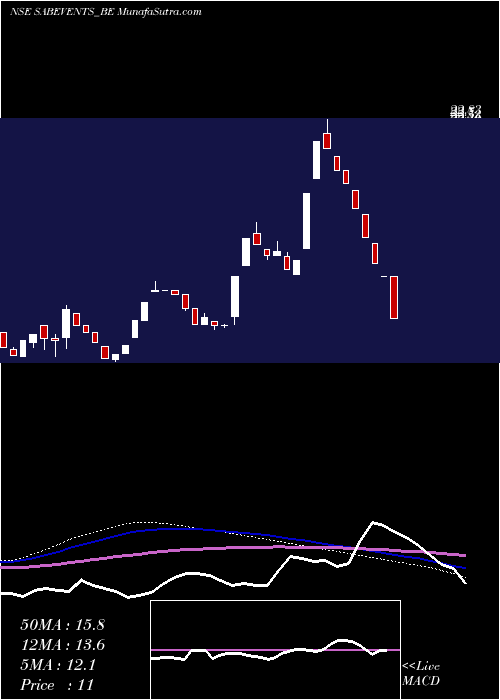  weekly chart SabEvents