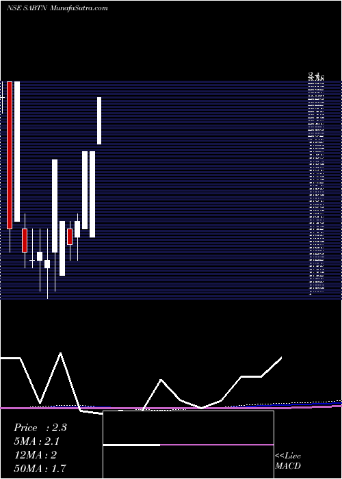  monthly chart SriAdhikari