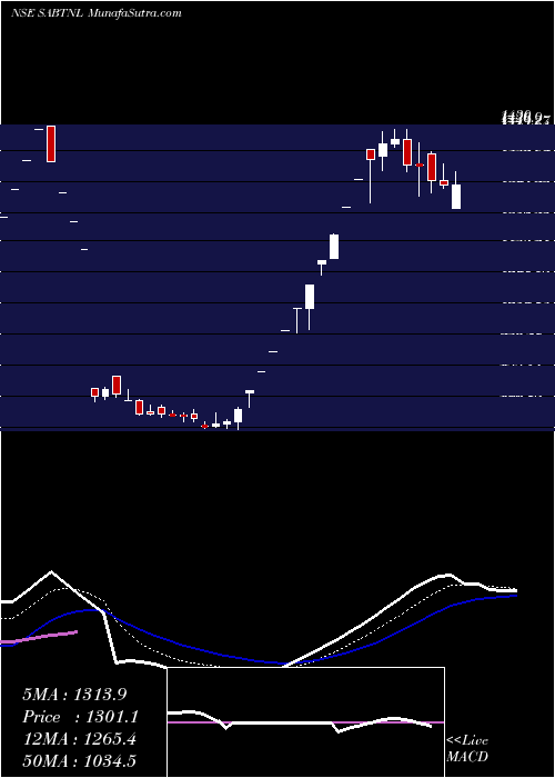  Daily chart SriAdhikari