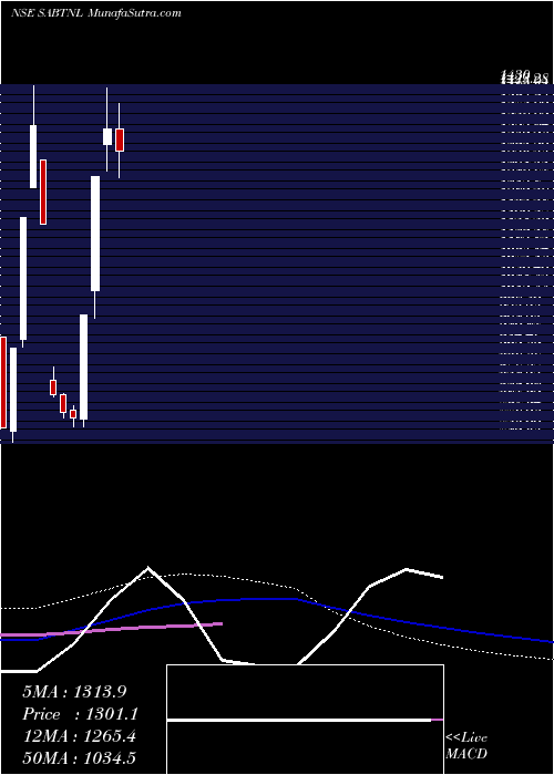 weekly chart SriAdhikari