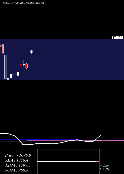  monthly chart SriAdhikari