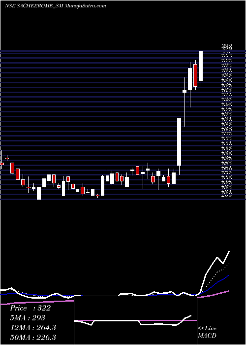  Daily chart Sacheerome Limited