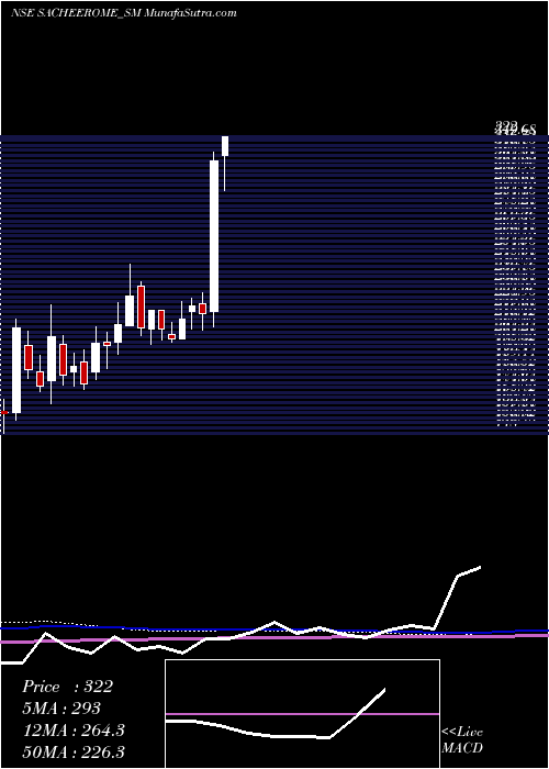  weekly chart Sacheerome