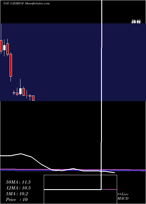  monthly chart SadbhavEngineering