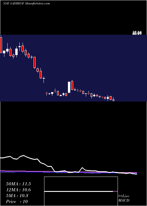  weekly chart SadbhavEngineering