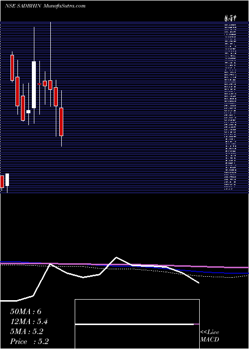  monthly chart SadbhavInfrastruc