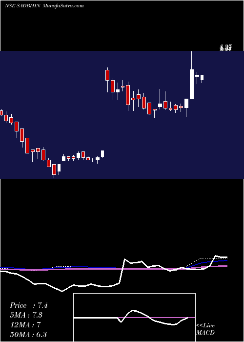  weekly chart SadbhavInfrastruc