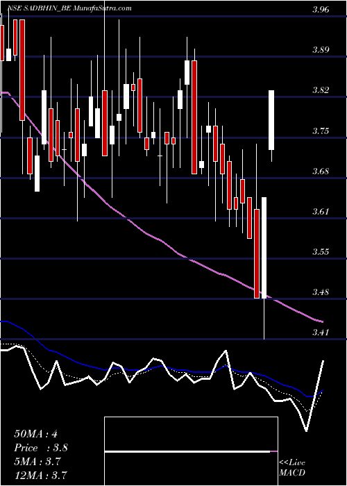  Daily chart SadbhavInfra