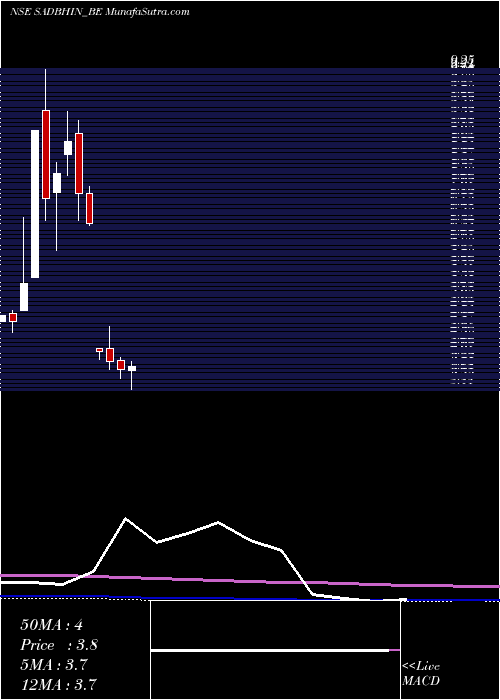  monthly chart SadbhavInfra