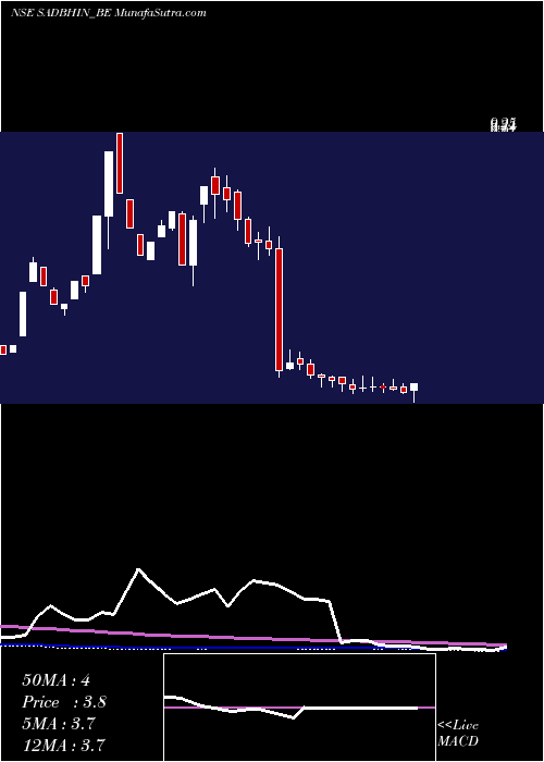 weekly chart SadbhavInfra