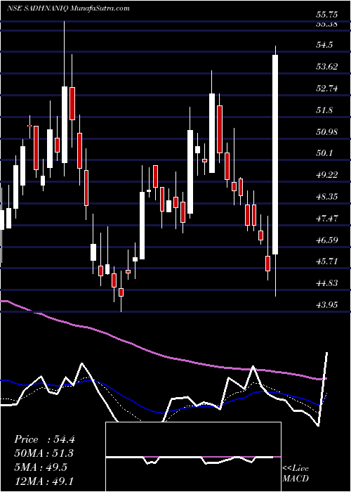  Daily chart SadhanaNitrochem