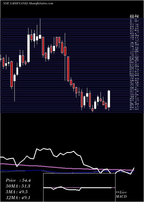  weekly chart SadhanaNitrochem