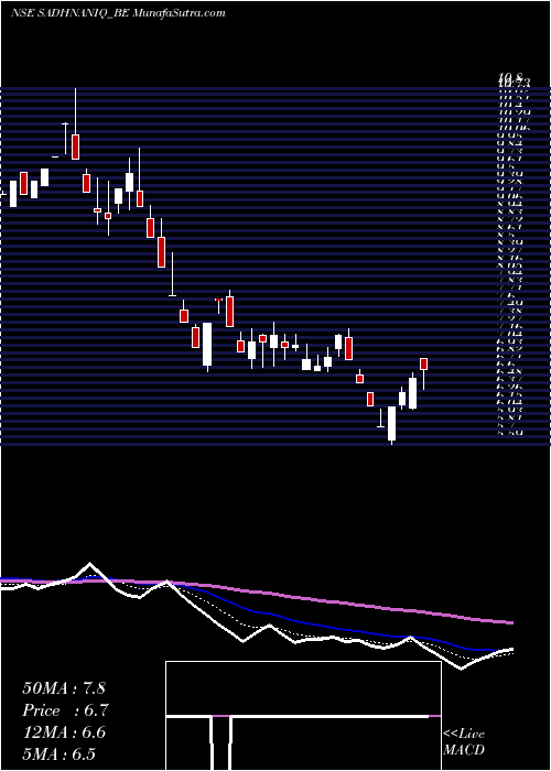  Daily chart Sadhana Nitrochem Limited
