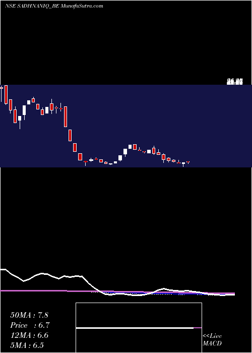  weekly chart SadhanaNitrochem