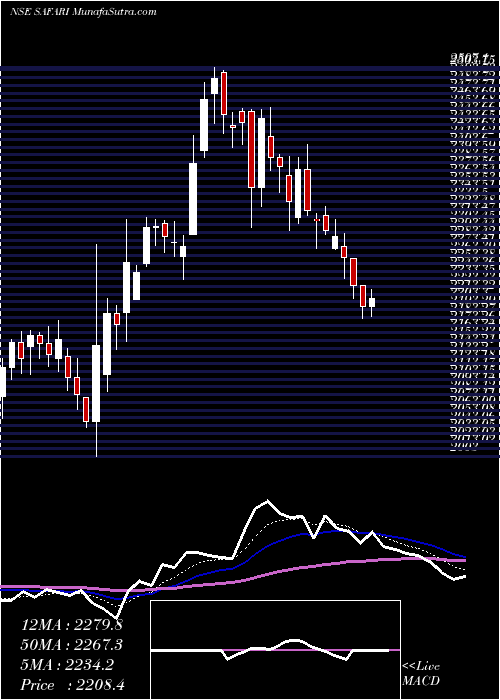  Daily chart Safari Ind (india) Ltd