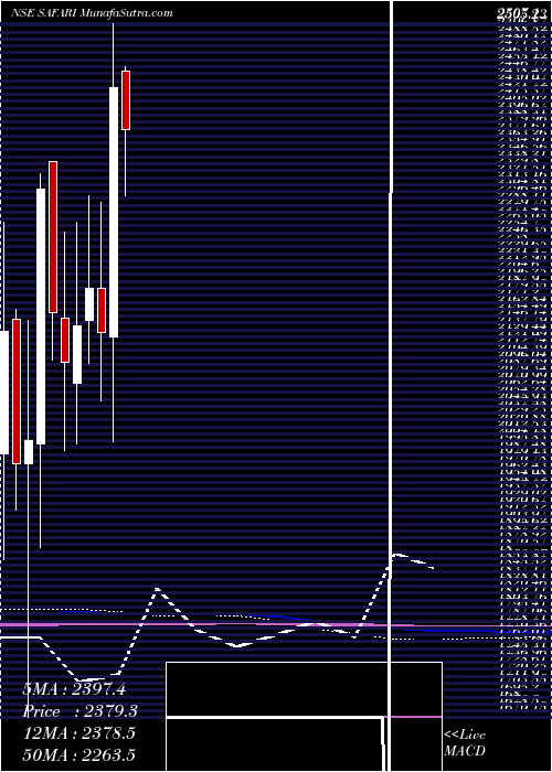  monthly chart SafariInd