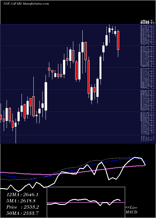  weekly chart SafariInd