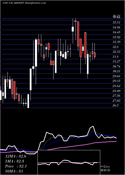  Daily chart SagardeepAlloys