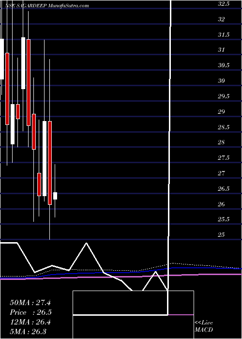  monthly chart SagardeepAlloys
