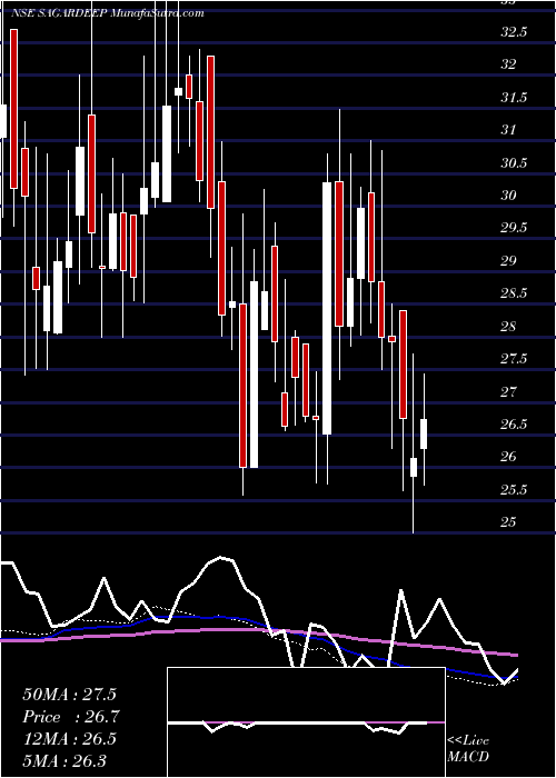  weekly chart SagardeepAlloys