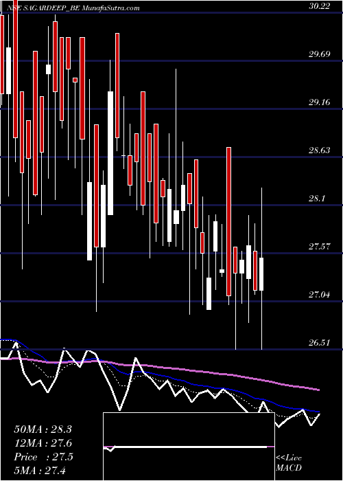  Daily chart Sagardeep Alloys Limited