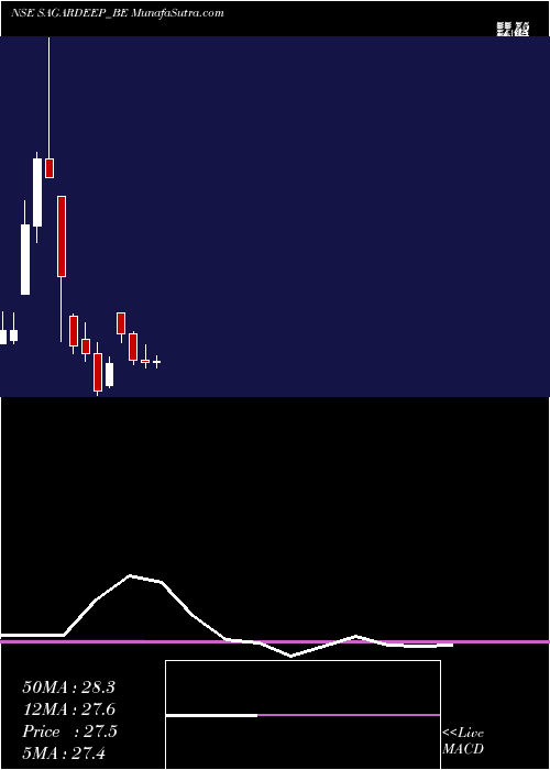  monthly chart SagardeepAlloys