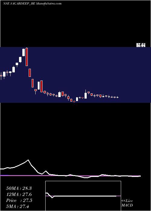  weekly chart SagardeepAlloys