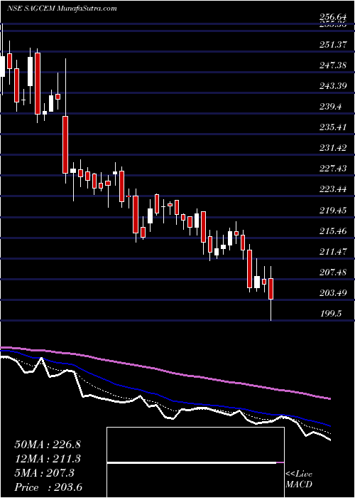  Daily chart Sagar Cements Limited