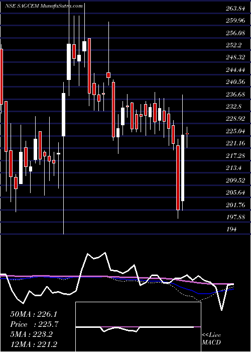  weekly chart SagarCements