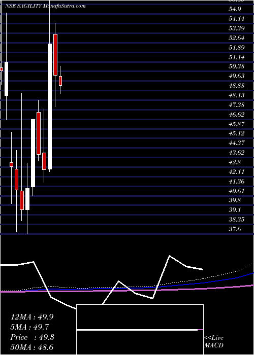  monthly chart SagilityIndia