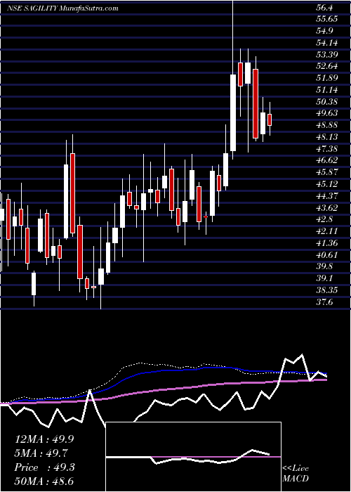  weekly chart SagilityIndia