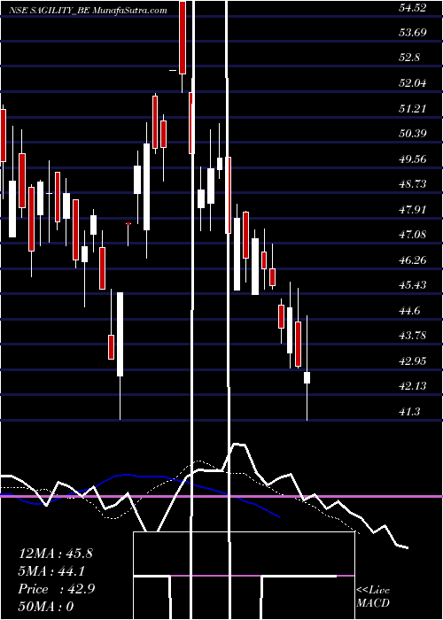  Daily chart SagilityIndia