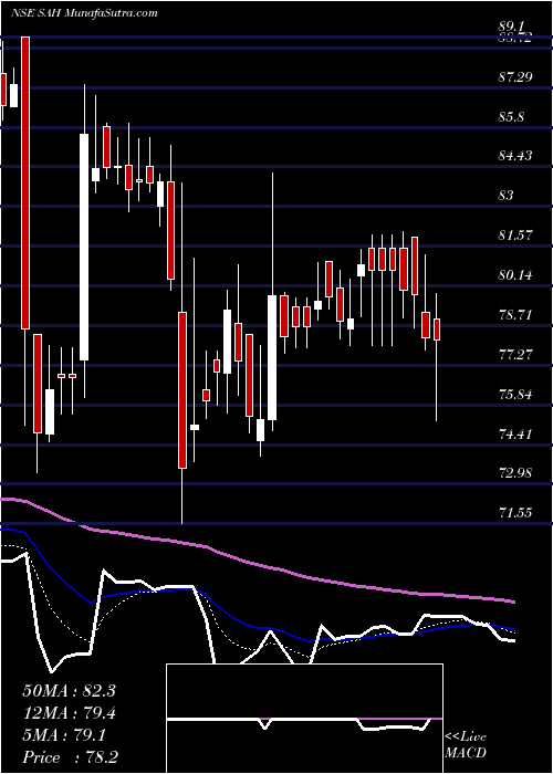  Daily chart Sah Polymers Limited