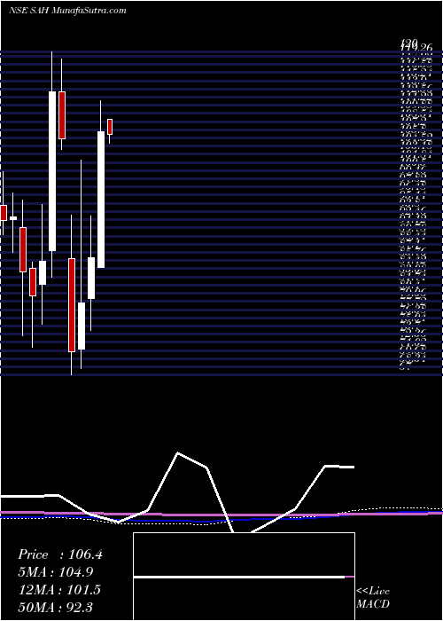  monthly chart SahPolymers