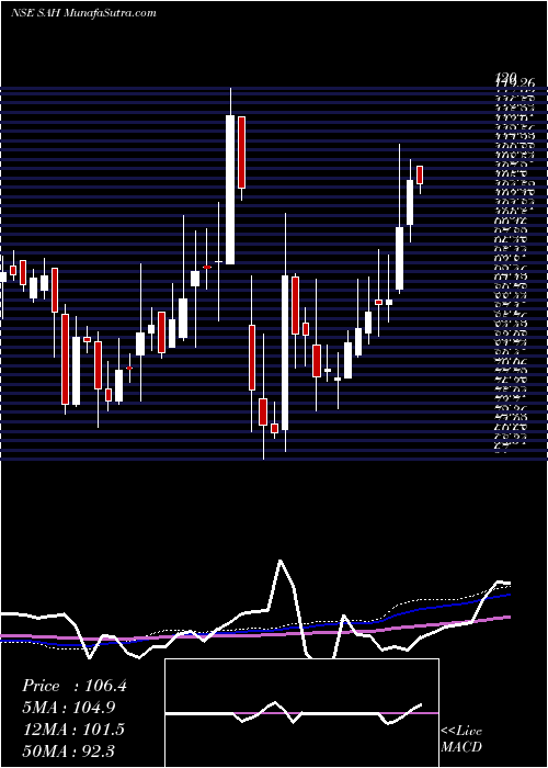  weekly chart SahPolymers