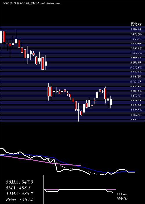  Daily chart Sahaj Solar Limited