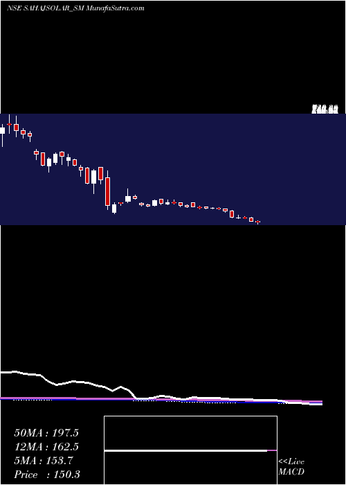  weekly chart SahajSolar