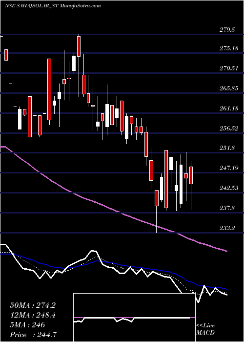  Daily chart Sahaj Solar Limited