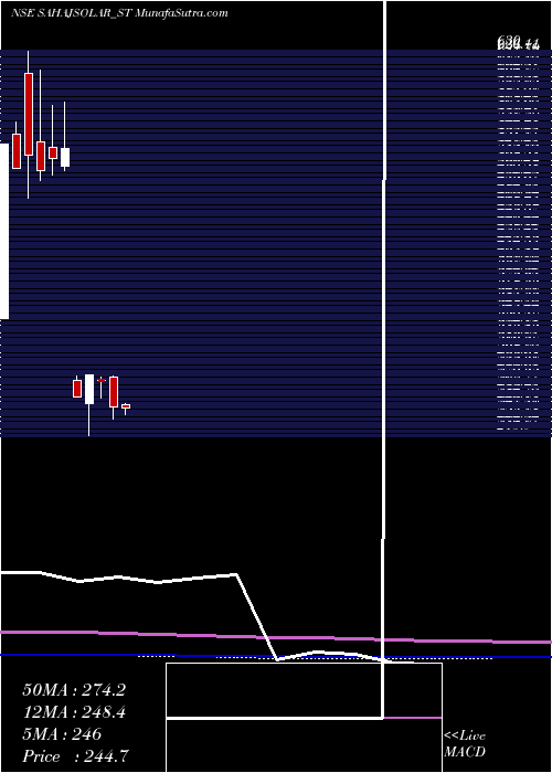  monthly chart SahajSolar
