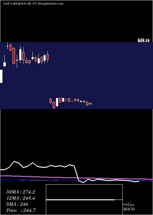  weekly chart SahajSolar