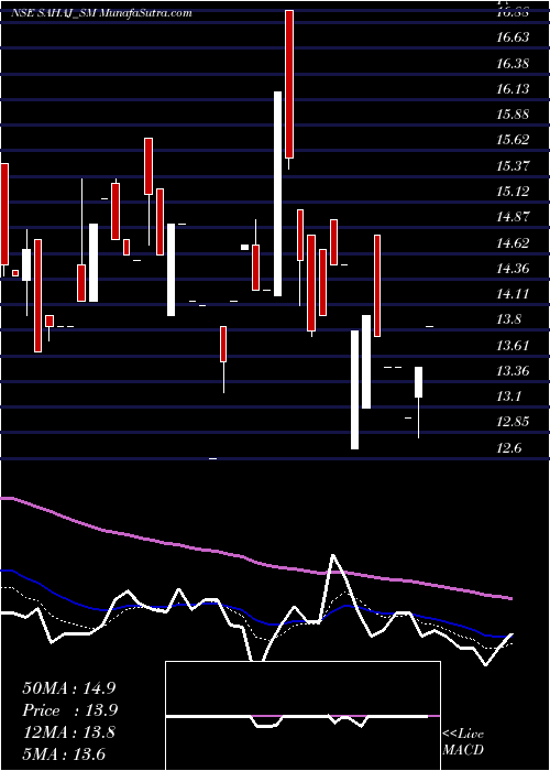  Daily chart Sahaj Fashions Limited