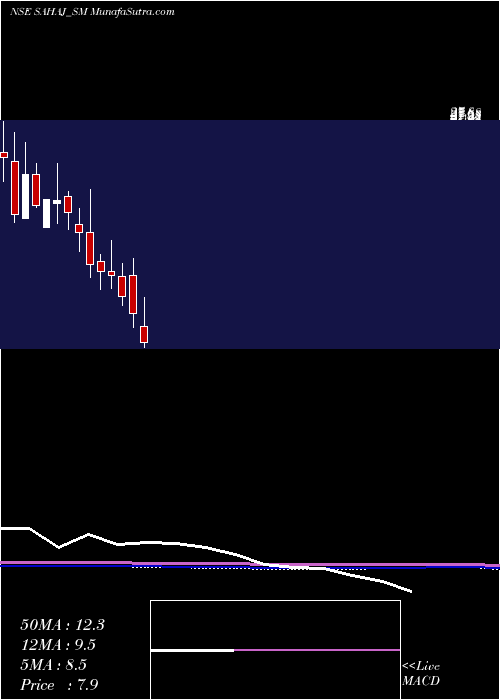  monthly chart SahajFashions
