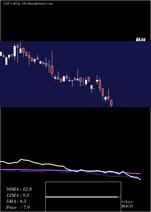 weekly chart SahajFashions