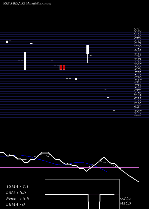  Daily chart Sahaj Fashions Limited