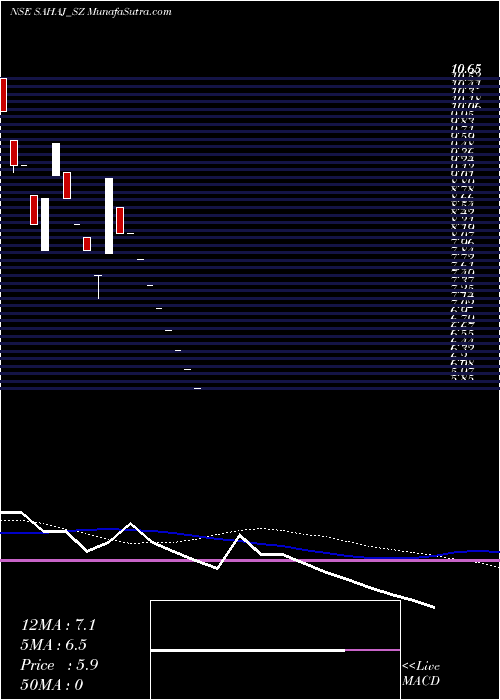  weekly chart SahajFashions